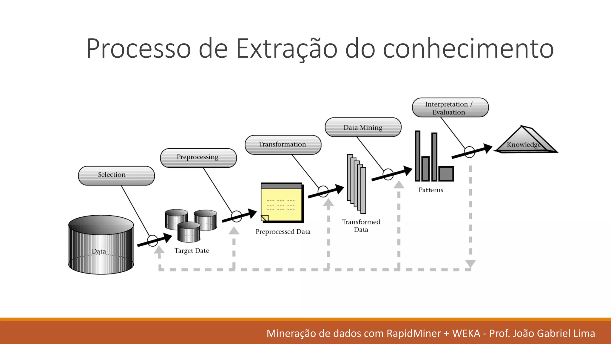 Processo de	Extração do	conhecimento
Mineração de	dados	com	RapidMiner +	WEKA	- Prof.	João Gabriel	Lima
 