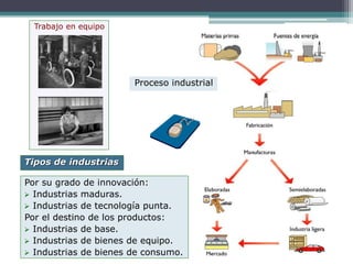 Proceso industrial
Trabajo en equipo
Tipos de industrias
Por su grado de innovación:
 Industrias maduras.
 Industrias de tecnología punta.
Por el destino de los productos:
 Industrias de base.
 Industrias de bienes de equipo.
 Industrias de bienes de consumo.
 