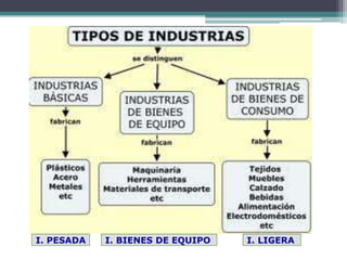 I. PESADA I. BIENES DE EQUIPO I. LIGERA
 