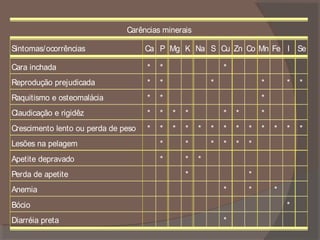 Carências minerais
Sintomas/ocorrências

Ca P Mg K Na S Cu Zn Co Mn Fe I Se

Cara inchada

*

*

Reprodução prejudicada

*

*

Raquitismo e osteomalácia

*

*

Claudicação e rigidêz

*

*

*

*

Crescimento lento ou perda de peso

*

*

*

*

*
*

*

Apetite depravado

*

*

*

*

*

*

*

*

*

*

*

Anemia

*

*

*

*

*

*

*
*

*

*

*

*
*

Bócio
Diarréia preta

*

*

Lesões na pelagem
Perda de apetite

*

*

*
*

*

 