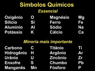 Símbolos Químicos
Essencial
Oxigênio O Magnésio Mg
Silício Si Ferro Fe
Alumínio Al Sódio Na
Potássio K Cálcio Ca
Minoria mais importante
Carbono C Titânio Ti
Hidrogênio H Argônio Ar
Urânio U Zircônio Zr
Enxofre S Chumbo Pb
Manganês Mn Fósforo P
 