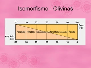 Isomorfismo - Olivinas
 