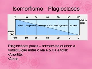 Isomorfismo - Plagioclases
Plagioclases puras – formam-se quando a
substituição entre o Na e o Ca é total:
•Anortite;
•Albite.
 