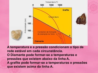 A temperatura e a pressão condicionam o tipo de
rede estável em cada circunstância.
O Diamante pode formar-se a temperaturas e
pressões que existem abaixo da linha A.
A grafite pode formar-se a temperaturas e pressões
que existem acima da linha A.
 