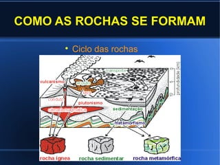 COMO AS ROCHAS SE FORMAM


Ciclo das rochas

 