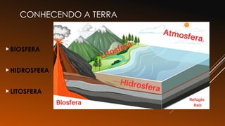 CONHECENDO A TERRA
BIOSFERA
HIDROSFERA
LITOSFERA
 