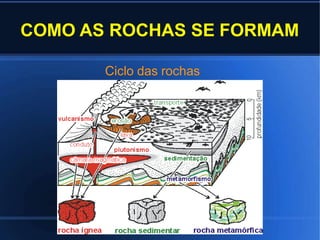 COMO AS ROCHAS SE FORMAM
Ciclo das rochas
 