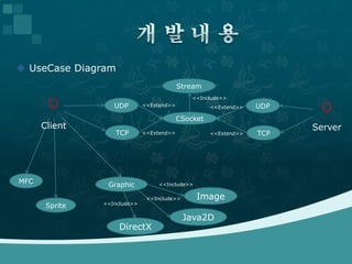  UseCase Diagram
                                           Stream
                                               <<Include>>
                   UDP        <<Extend>>             <<Extend>>   UDP
                                           CSocket
      Client                                                            Server
                    TCP       <<Extend>>             <<Extend>>   TCP




MFC              Graphic           <<Include>>

                               <<Include>>       Image
                <<Include>>
       Sprite
                                             Java2D
                     DirectX
 