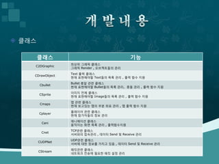  클래스

        클래스                                  기능
                  최상위 그래픽 클래스
    C2DGraphic
                  그래픽 Render , 오브젝트들의 관리
                  Text 출력 클래스
    CDrawObject
                  현재 표현해야할 Text들의 목록 관리 , 출력 함수 지원
                  Bullet 총알 관련 클래스
        Cbullet
                  현재 표현해야할 Bullet들의 목록 관리, 충돌 관리 , 출력 함수 지원
                  이미지 전체 클래스
        CSprite
                  현재 표현해야할 Image들의 목록 관리 , 출력 함수 지원
                  맵 관련 클래스
        Cmaps
                  현재 보고있는 맵의 부분 좌표 관리 , 맵 출력 함수 지원
                  플레이어 관련 클래스
        Cplayer
                  현재 참가자들의 정보 관리
                  애니메이션 클래스
         Cani
                  움직이는 화면 목록 관리 , 출력함수지원
                  TCP관련 클래스
         Cnet
                  서버와의 접속관리 , 데이터 Send 및 Receive 관리
                  UDP관련 클래스
        CUDPNet
                  서버에 대한 정보를 가지고 있음 , 데이터 Send 및 Receive 관리
                  패킷관련 클래스
        CStream
                  네트워크 전송에 필요한 패킷 설정 관리
 