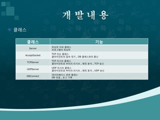  클래스

        클래스                                  기능
                    최상위 자바 클래스
         Server
                    프로그램의 최상위
                    TCP 리슨 클래스
    AcceptSocket
                    클라이언트의 접속 대기 , DB 클래스와의 통신
                    TCP 리시브 클래스
        TCPServer
                    클라이언트로 부터의 리시브 , 패킷 분석 , TCP 송신
                    UDP 리시브 클래스
        UDPServer
                    클라이언트로 부터의 리시브 , 패킷 분석 , UDP 송신
                    데이터베이스 관련 클래스
        DBConnect
                    DB 연결 , 로그 기록
 