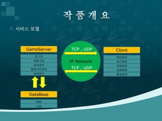  서비스 모델



    GameServer   TCP , UDP    Client
       로그인                    메인화면
      회원가입       IP Network   대기화면
      유저관리                    게임화면
     맵데이터관리      TCP , UDP    승패화면
      승패관리                    종료화면




     DataBase
       User
        Log
 