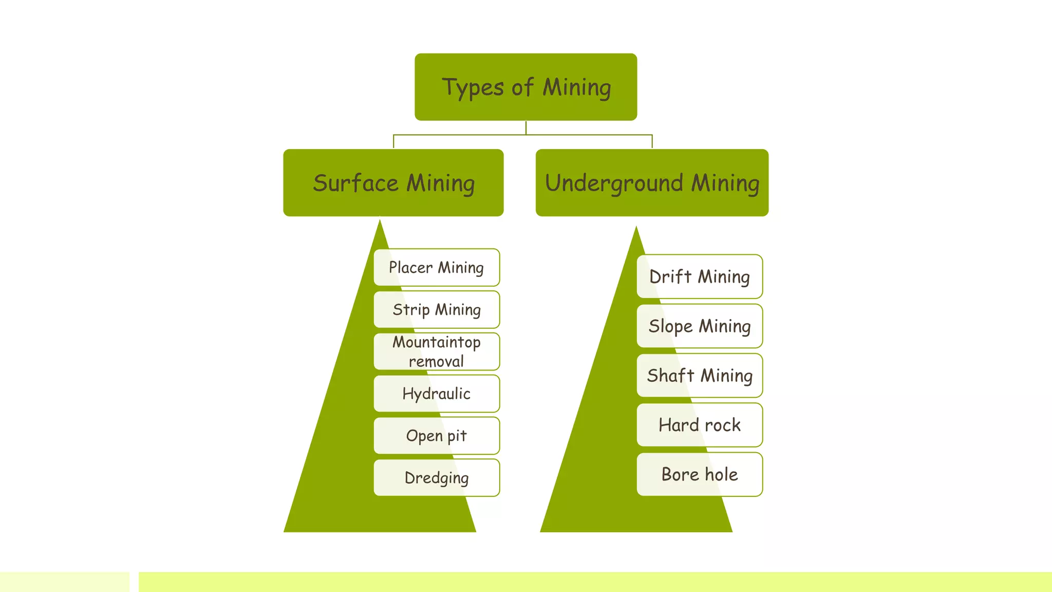 Types of Mining
Surface Mining Underground Mining
Placer Mining
Strip Mining
Mountaintop
removal
Hydraulic
Open pit
Dredging
Drift Mining
Slope Mining
Shaft Mining
Hard rock
Bore hole
 
