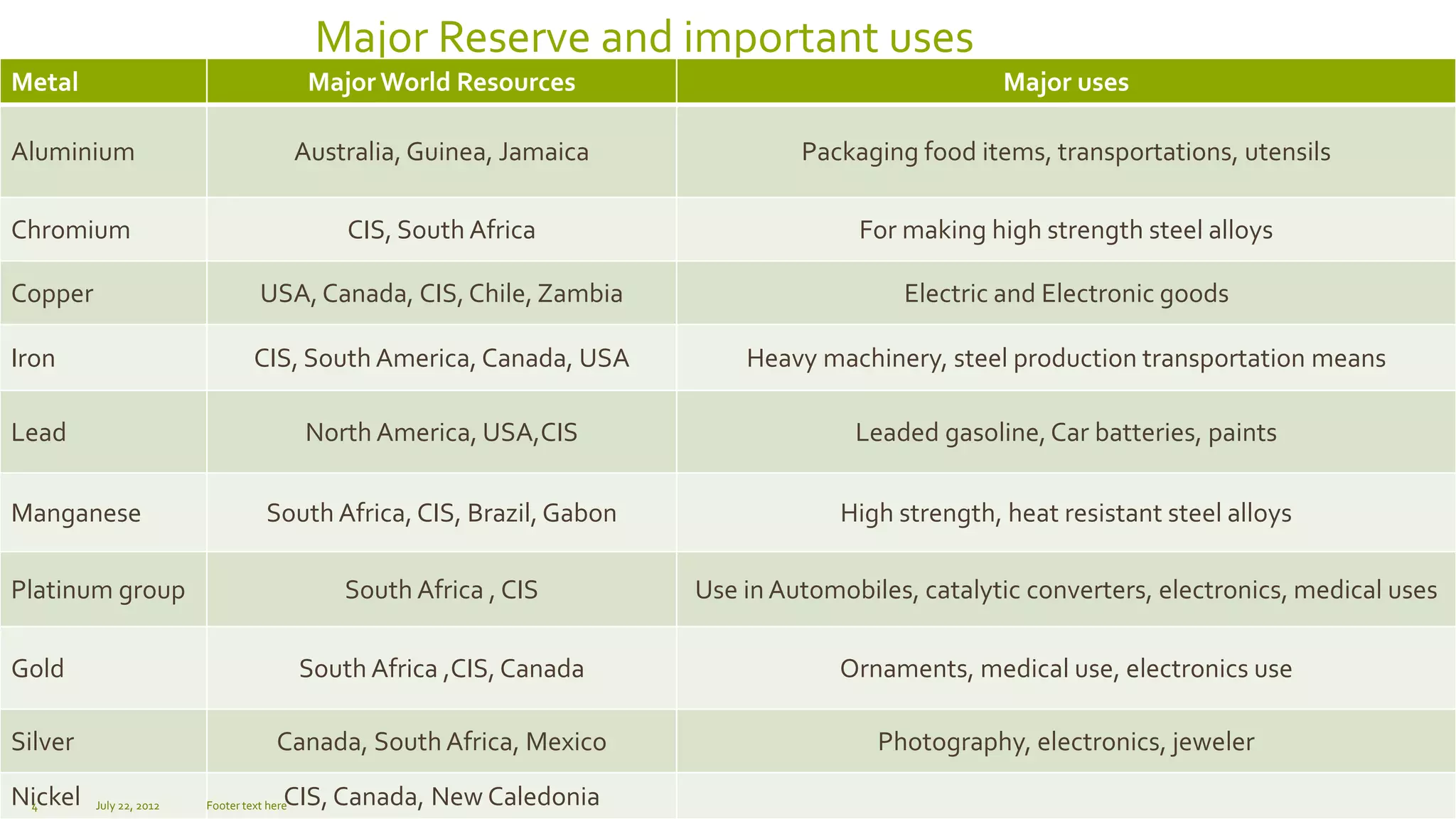 Major Reserve and important uses
Metal Major World Resources Major uses
Aluminium Australia, Guinea, Jamaica Packaging food items, transportations, utensils
Chromium CIS, South Africa For making high strength steel alloys
Copper USA, Canada, CIS, Chile, Zambia Electric and Electronic goods
Iron CIS, South America, Canada, USA Heavy machinery, steel production transportation means
Lead North America, USA,CIS Leaded gasoline,Car batteries, paints
Manganese South Africa, CIS, Brazil, Gabon High strength, heat resistant steel alloys
Platinum group South Africa , CIS Use in Automobiles, catalytic converters, electronics, medical uses
Gold South Africa ,CIS, Canada Ornaments, medical use, electronics use
Silver Canada, South Africa, Mexico Photography, electronics, jeweler
Nickel CIS, Canada, New CaledoniaJuly 22, 2012 Footer text here4
 
