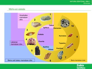 NATURA ZIENTZIAK, DBH 1
Mineralak
Mohs-en eskala
Talkoa
Igeltsua
1
2
3
4
5
6
7
8
9
10
Kaltzita
Fluorita
Apatitoa
Ortosa
Kuartzoa
Topazioa
Korindoia
Diamantea
Azazkalez
marratzen
dira
Labanaz
marratzen dira
Beira zati batez marratzen dira Beira marratzen dute
 