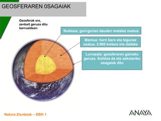 UNIDAD
3 Lurrazalaren osagaiak
Natura Zientziak – DBH 1
10
Geosferak ere,
zenbait geruza ditu
barrualdean:
Nukleoa: gori-gorian dauden metalez osatua
Mantua: harri bero eta bigunez
osatua. 2.900 kmtara iris daiteke
Lurrazala: geosferaren gaineko
geruza. Solidoa da eta askotariko
osagaiak ditu
GEOSFERAREN 0SAGAIAK
 