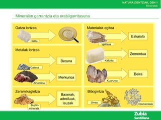 NATURA ZIENTZIAK, DBH 1
Mineralak
Mineralen garrantzia eta erabilgarritasuna
Gatza lortzea
Halita
Metalak lortzea
Galena
Beruna
Zinabrioa
Merkurioa
Zeramikagintza
Buztin-
minerala
Baxerak,
adreiluak,
lauzak
Materialak egitea
Igeltsua
Eskaiola
Kaltzita
Zementua
Kuartzoa
Beira
Bitxigintza
Urrea
Diamanteak
 