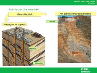 NATURA ZIENTZIAK, DBH 1
Mineralak
Nola lortzen dira mineralak?
Mineral-hobiak
Meategiak: lur azpikoa
Aire zabaleko meategia: harrobia
Terrazak
Meazuloak
Meazuloak
 