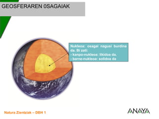 UNIDAD
3 Lurrazalaren osagaiak
Natura Zientziak – DBH 1
10
Nukleoa: osagai nagusi burdina
da. Bi zati:
- kanpo-nukleoa: likidoa da.
- barne-nukleoa: solidoa da
GEOSFERAREN 0SAGAIAK
 
