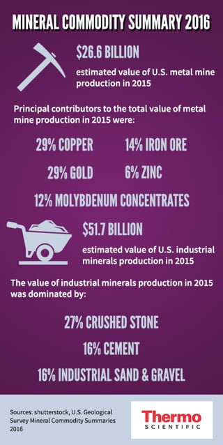 Mineral Commodity Summary 2016