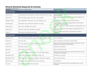 an

ee

k

Mineral Elements Required by Animals

 