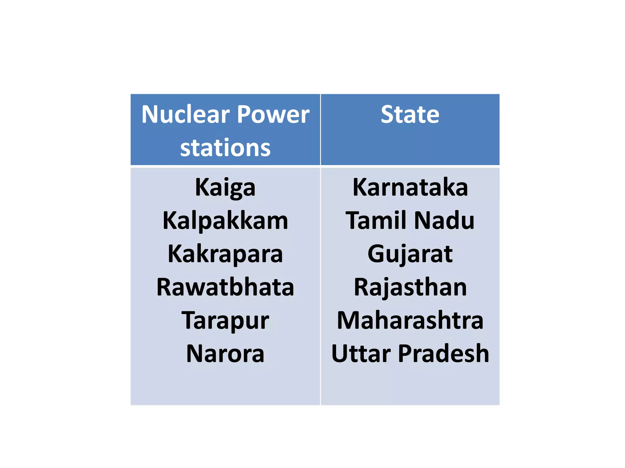 Nuclear Power
stations
State
Kaiga
Kalpakkam
Kakrapara
Rawatbhata
Tarapur
Narora
Karnataka
Tamil Nadu
Gujarat
Rajasthan
Maharashtra
Uttar Pradesh
 