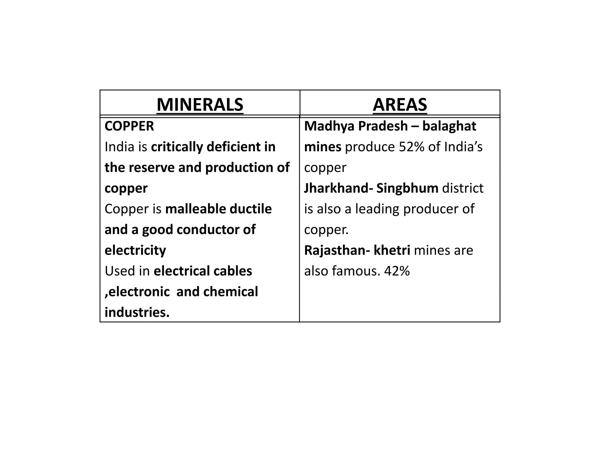 COPPER
India is critically deficient in
the reserve and production of
copper
Copper is malleable ductile
and a good conductor of
electricity
Used in electrical cables
,electronic and chemical
industries.
Madhya Pradesh – balaghat
mines produce 52% of India’s
copper
Jharkhand- Singbhum district
is also a leading producer of
copper.
Rajasthan- khetri mines are
also famous. 42%
MINERALS AREAS
 