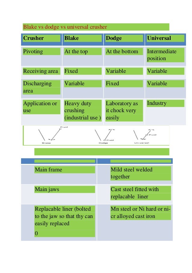 gyratory crusher vs jaw crusher gyratory crusher vs jaw crusher
