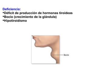 Deficiencia:
Déficit de producción de hormonas tiroideas
Bocio (crecimiento de la glándula)
Hipotiroidismo
 