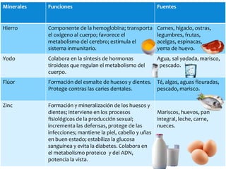 Minerales Funciones Fuentes
Hierro Componente de la hemoglobina; transporta
el oxigeno al cuerpo; favorece el
metabolismo del cerebro; estimula el
sistema inmunitario.
Carnes, hígado, ostras,
legumbres, frutas,
acelgas, espinacas,
yema de huevo.
Yodo Colabora en la síntesis de hormonas
tiroideas que regulan el metabolismo del
cuerpo.
Agua, sal yodada, marisco,
pescado.
Flúor Formación del esmalte de huesos y dientes.
Protege contras las caries dentales.
Té, algas, aguas flouradas,
pescado, marisco.
Zinc Formación y mineralización de los huesos y
dientes; interviene en los procesos
fisiológicos de la producción sexual;
incrementa las defensas, protege de las
infecciones; mantiene la piel, cabello y uñas
en buen estado; estabiliza la glucosa
sanguínea y evita la diabetes. Colabora en
el metabolismo proteico y del ADN,
potencia la vista.
Mariscos, huevos, pan
integral, leche, carne,
nueces.
 