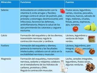 Minerales Funciones Fuentes
Selenio Antioxidante en colaboración con la
vitamina E; evita arrugas y flacidez;
protege contra el cáncer de pulmón, piel,
próstata y estomago; desintoxicante; anti
infeccioso, favorece las defensas,
antiinflamatorio; Mejora la salud de los
ojos previniendo las cataratas y ceguera
nocturna.
Frutos secos, legumbres,
carnes, visceras, pescados,
mariscos, huevos, salvado de
trigo, melones, ciruelas,
fresas, peras, espinacas,
ajos, tomates.
Calcio Formación del esqueleto y de los dientes;
transmisión nerviosa; regula la
contracción muscular y cardiaca.
Lácteos, legumbres y
verduras de hojas
verdes.
Fosforo Formación del esqueleto y dientes;
potencia la memoria y las facultades
intelectuales; colabora con el calcio en la
excitabilidad nerviosa y muscular.
Lácteos, legumbres, pan
integral, carnes, pescados y
nueces.
Magnesio Formación del esqueleto,; transmisión
nerviosa, sedante y relajante; colabora
en el metabolismo de los hidratos de
carbono, proteínas y DNA.
Regula la contracción muscular.
Leche, cereales integrales,
legumbres, frutos secos,
algunas verduras.
 