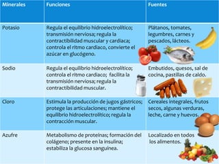 Minerales Funciones Fuentes
Potasio Regula el equilibrio hidroelectrolítico;
transmisión nerviosa; regula la
contractibilidad muscular y cardiaca;
controla el ritmo cardiaco, convierte el
azúcar en glucógeno.
Plátanos, tomates,
legumbres, carnes y
pescados, lácteos.
Sodio Regula el equilibrio hidroelectrolítico;
controla el ritmo cardiaco; facilita la
transmisión nerviosa; regula la
contractibilidad muscular.
Embutidos, quesos, sal de
cocina, pastillas de caldo.
Cloro Estimula la producción de jugos gástricos;
protege las articulaciones; mantiene el
equilibrio hidroelectrolítico; regula la
contracción muscular.
Cereales integrales, frutos
secos, algunas verduras,
leche, carne y huevos.
Azufre Metabolismo de proteínas; formación del
colágeno; presente en la insulina;
estabiliza la glucosa sanguínea.
Localizado en todos
los alimentos.
 