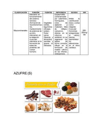 CLASIFICACIÓN FUNCIÓN FUENTES DEFICIENCIA EXCESO IDR
Macrominerales
Interviene en
funcionamiento
del sistema
nervioso
(formación de
neurotransmiso
res,
mantenimiento
de potencial de
acción),
intervienen en
la relajación
muscular,
interviene en la
formación de
todas las
proteínas del
cuerpo
humano.
Vegetales
verdes,
legumbres
(Arvejas,
judías),
frutos
secos
(Nueces y
almendra),
semillas y
granos no
refinados.
Espasmofilia
(caracterizada
por calambres,
hormigueos,
crisis de
agitación y
malestar), falta
de reflejos,
cansancio,
dolores en la
columna
vertebral, no se
regeneran los
tejidos de
forma correcta,
influye en la
formación de
oxalato cálcico
en los riñones,
osteoporosis.
Inhibe la
calcificación
ósea y actúa
como
relajante
muscular
(funciones
antagonistas
al calcio),
diarrea,
deshidrataci
ón,
alteraciones
en el ritmo
cardiaco
280-
350mg/
día
AZUFRE (S)
 