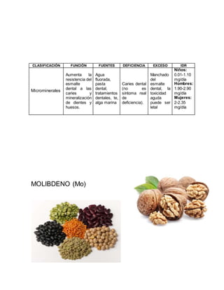 CLASIFICACIÓN FUNCIÓN FUENTES DEFICIENCIA EXCESO IDR
Microminerales
Aumenta la
resistencia del
esmalte
dental a las
caries y
mineralización
de dientes y
huesos.
Agua
fluorada,
pasta
dental,
tratamientos
dentales, te,
alga marina
Caries dental
(no es
síntoma real
de
deficiencia).
Manchado
del
esmalte
dental, la
toxicidad
aguda
puede ser
letal
Niños:
0.01-1.10
mg/día
Hombres:
1.90-2.90
mg/día
Mujeres:
2-2.35
mg/día
MOLIBDENO (Mo)
 
