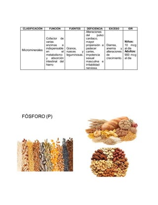 CLASIFICACIÓN FUNCIÓN FUENTES DEFICIENCIA EXCESO IDR
Microminerales
Cofactor de
varias
enzimas e
indispensable
en el
metabolismo
y absorción
intestinal del
hierro
Granos,
nueces y
leguminosas.
Alteraciones
del pulso
cardiaco,
mayor
propensión a
padecer
caries,
impotencia
sexual
masculina e
irritabilidad
nerviosa.
Diarrea,
anemia y
alteraciones
de
crecimiento.
Niños:
10 mcg
al día
Adultos:
900 mcg
al día
FÓSFORO (P)
 