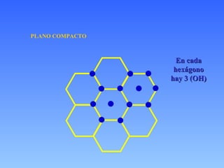 En cada hexágono hay 3 (OH) PLANO COMPACTO 