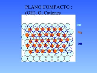 PLANO COMPACTO : (OH), O, Cationes Mg OH OH 