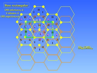 I Base rectangular EJE B EJE A OH inferiores, 6 Cationes, 6 OH superiores,6 Mg 6 (OH) 12 I II I II II I I II I II II I II I I II II I I II II II I I I I II II II II II II I I I II II II I I I 