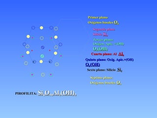 Sexto plano: Silicio  Si 2 PIROFILITA:  Si 4 O 10 Al 2 (OH) 2 Séptimo plano: Oxígenos basales   O 3 Primer plano Oxígenos basales  O 3 Segundo plano Silicio  Si 2 Tercer plano: Oxígen. Apic. +(OH) O 2 (OH) Cuarto plano: Al  Al 2 Quinto plano: Oxig. Apic.+(OH) O 2 (OH) 