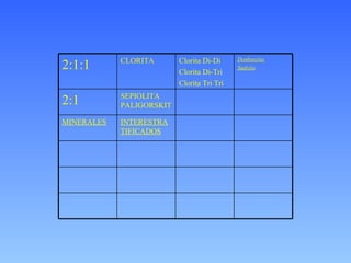INTERESTRATIFICADOS MINERALES SEPIOLITA PALIGORSKIT 2:1  Donbassita Sudoita Clorita Di-Di Clorita Di-Tri Clorita Tri Tri CLORITA 2:1:1 