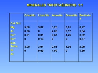 MINERALES TRIOCTAÉDRICOS  1:1 0,27 1,84 3,32 0,37 2,20 1,80 0,61 0,12 4,26 0 4,00 0 3,28 2,00 0,67 0 2,01 1,99 5,82 0 0,01 0,13 3,91 0,09 5,88 0,06 0,01 0 4,00 0 Cat.Oct. Mg  Al Fe 2+ Fe 3+ Cat. Tetra. Si Al Bertierina Grenalita Amesita Lizardita Crisotilo 