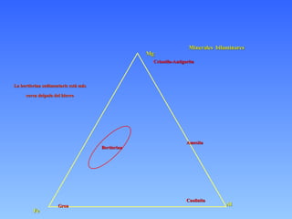 Mg Al Fe Gren Caolinita Amesita Crisotilo-Antigorita Bertierina La bertierina sedimentaris está más cerca delpolo del hierro Minerales  bilaminares 