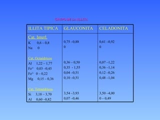 GRUPO DE LA ILLITA 0,61 –0,92 0 0,07 –1,22 0,36 –1,14 0,12 –0,26 0,48 –1,04 3,50 –4,00 0 – 0,49 0,75 –0,88 0 0,36 – 0,50 0,35  - 1,55 0,04 –0,51 0,10 –0,51 3,54 –3,93 0,07 –0,46 Cat. Interl. K  0,6 – 0,8 Na  0  Cat. Octaédricos Al  1,22 – 1,77 Fe 3+   0,03 –0,45 Fe 2+  0 – 0,22 Mg  0,15 – 0,36 Cat. Tetraédricos Si  3,18 – 3,70 Al  0,60 –0,82 CELADONITA GLAUCONITA ILLITA TIPICA 