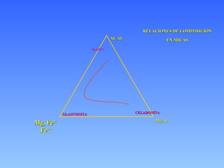 ILLITA AL AL Mg Al Mg, Fe 2+  Fe 3+ CELADONITA GLAUCONITA RELACIONES DE COMPOSICIÓN EN MICAS 