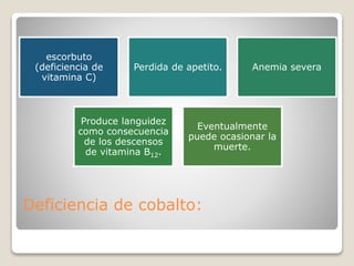 Deficiencia de cobalto:
escorbuto
(deficiencia de
vitamina C)
Perdida de apetito. Anemia severa
Produce languidez
como consecuencia
de los descensos
de vitamina B12.
Eventualmente
puede ocasionar la
muerte.
 