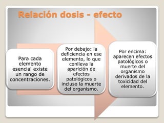 Relación dosis - efecto
Para cada
elemento
esencial existe
un rango de
concentraciones.
Por debajo: la
deficiencia en ese
elemento, lo que
conlleva la
aparición de
efectos
patológicos o
incluso la muerte
del organismo.
Por encima:
aparecen efectos
patológicos o
muerte del
organismo
derivados de la
toxicidad del
elemento.
 