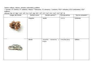 *óxidos, sulfuros, haluros, silicatos, carbonatos y sulfatos
** aniones: O2- (óxidos), S2- (sulfuros); haluros: F-(fluoruros), Cl- (cloruros), I- (ioduros), SiO42- (silicatos), CO32 (carbonatos), SO42-
(sulfatos)
cationes: Na+, K+, Mg2+, Ca2+, Al3+, Cu+, Cu2+, Ag+, Zn2+, Cr2+, Cr3+, Fe2+, Fe3+, Co2+, Co3+, Ni2+, N
Imagen del mineral Nombre común Nombre químico** Fórmula química Tipo de compuesto*
Aragonito alunite CO3 Ca Carbonato
Alunita aluminilita, kalioalunita y
lowigita.
K Al (OH)6 (SO4)2 Sulfatos
 