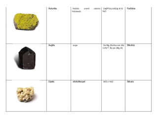 Autunita fosfato uranil cálcico
hidratado
Ca{(PO4)2 (UO2)}2 8-12
H2O
Fosfatos
Augita auge Ca Mg (Si2O6)2 con (Al)
ó (Fe+3, Al) por (Mg Al)
Silicatos
Opalo vitzitziltecpal SiO2 n H2O Silicato
 