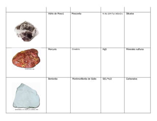 Vidrio de Moscú MoscovitaAl2 (OH F)2/ AlSi3O10 K Al2 (OH F)2/ AlSi3O10 Silicatos
Mercurio Cinabrio HgS Minerales sulfuros
Bentonita Montmorillonita de Sódio SiO₃*H₂O Carbonatos
 