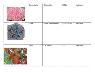 Esferocobaltita Cobaltocalcita (CoCO₃) Carbonatos
Azurita chesilita o malaquita azul (Cu₃(CO₃)₂(OH)₂) Carbonatos
Calcita Calx (cal viva) (CaCO₃) Carbonatos
 