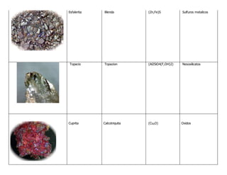 Esfalerita Blenda (Zn,Fe)S Sulfuros metalicos
Topacio Topazion (Al2SiO4(F,OH)2) Nesosilicatos
Cuprita Calcotriquita (Cu₂O) Oxidos
 